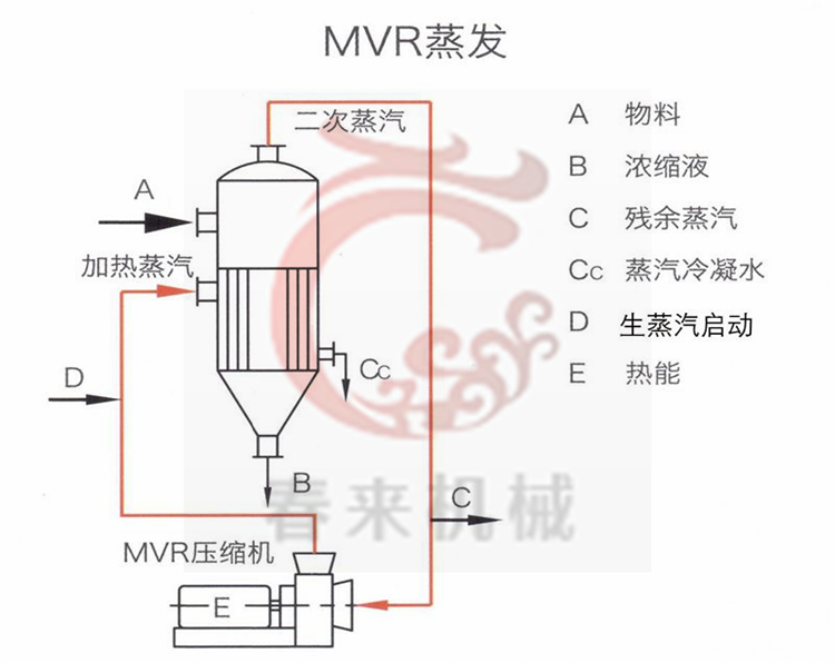 工业MVR蒸发器产品参数介绍及价格